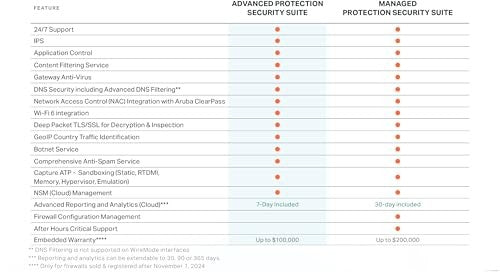 SonicWall TZ380 HIGH AVAILABILITY (03-SSC-6964)