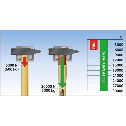 Gedore ROTBAND-PLUS 8583580 Schlosserhammer 800 g 350 mm DIN 1041 afbeelding 4