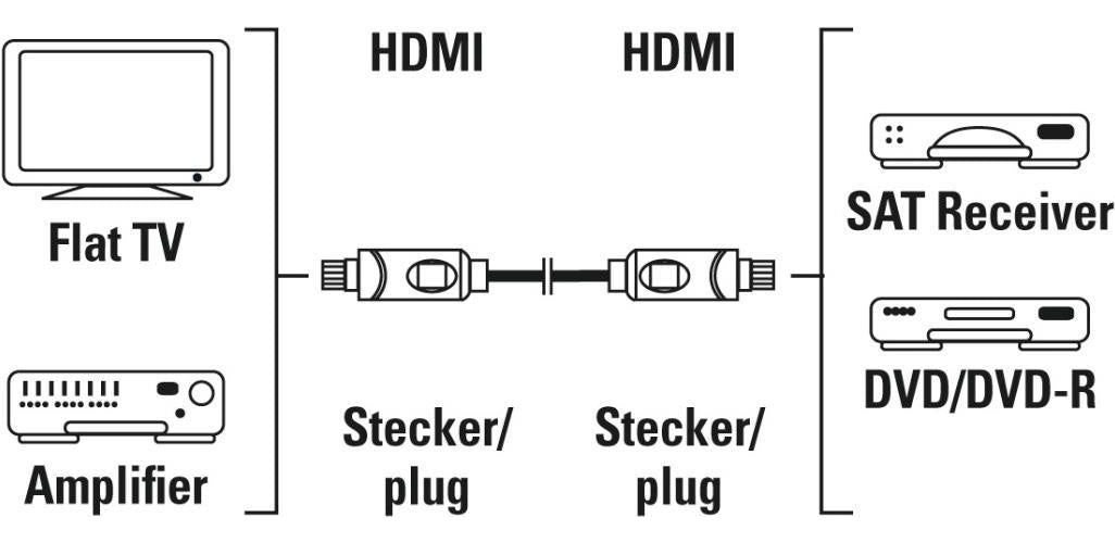 Hama 00205280 HDMI-Kabel 10 m HDMI Typ A (Standard) Schwarz (00205280) afbeelding 1