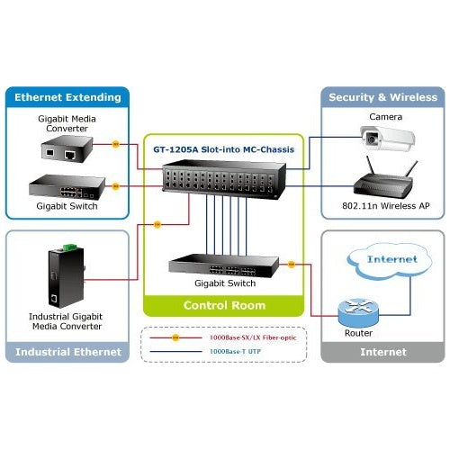 PLANET GT-1205A - Medienkonverter - 10Base-T, 1000Base-SX/LX, 100Base-TX, 1000Base-T (GT-1205A) afbeelding 2
