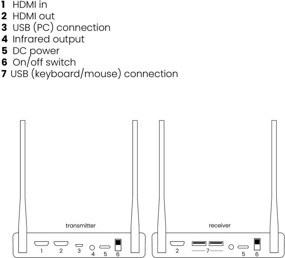 Marmitek TV Anywhere - Wireless 4K AV Transmitter & Receiver - Black