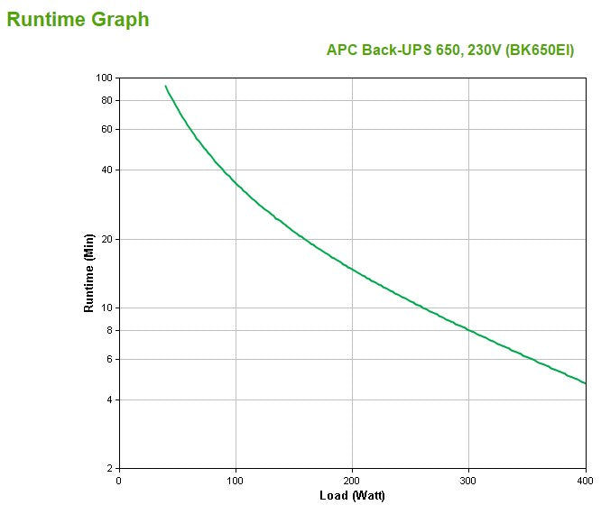 APC Back-UPS Standby 650 VA 400 W 4 outlets