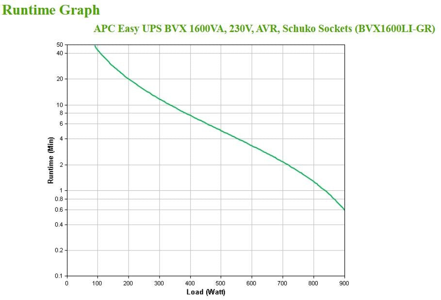 APC Easy UPS BVX Series BVX1600LI-GR UPS