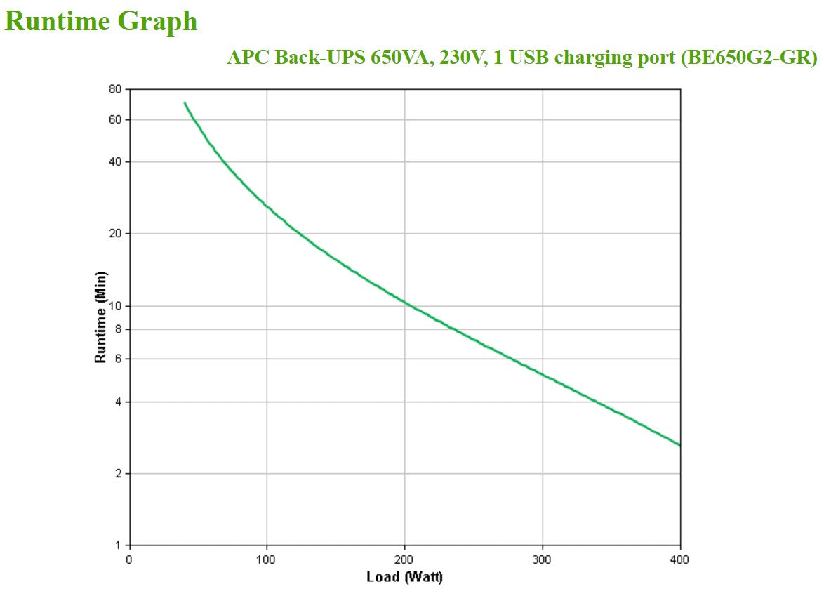 APC Back-UPS BE650G2 - USV - Wechselstrom 230 V - 400 Watt - 650 VA - Ausgangsanschlüsse: 8 - black (BE650G2-GR)