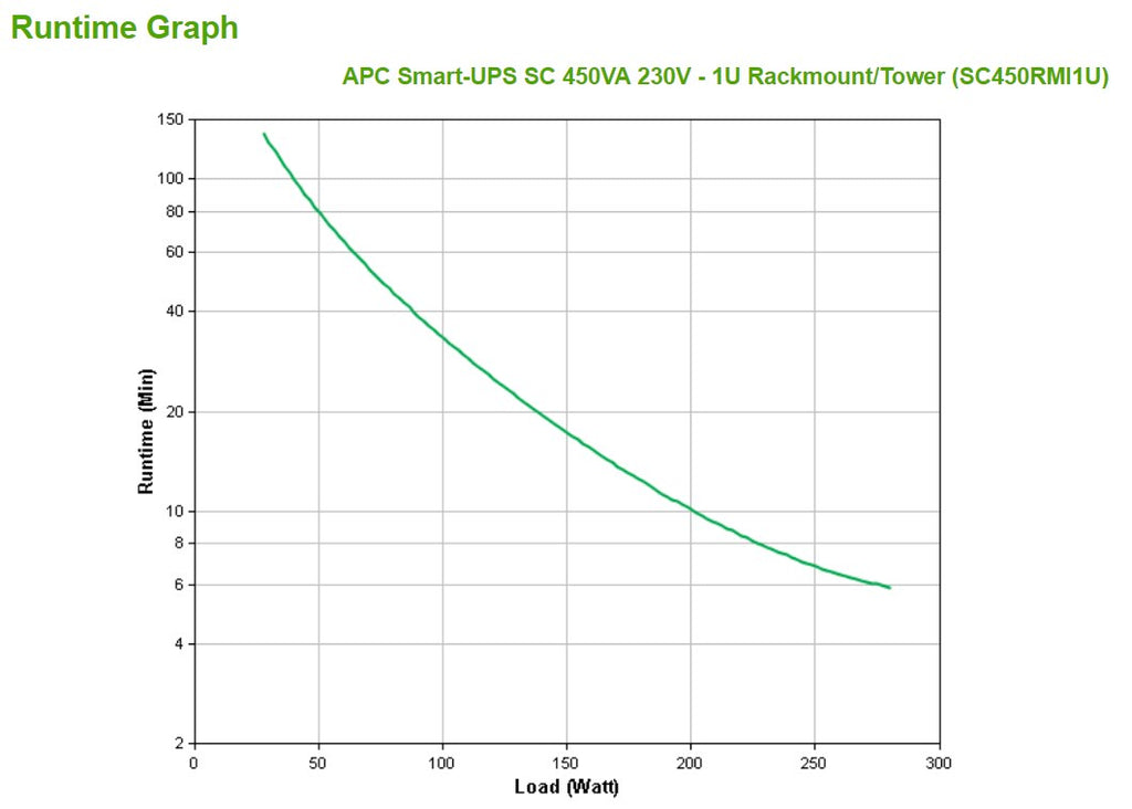 APC Smart-UPS SC 450VA UPS 280 W