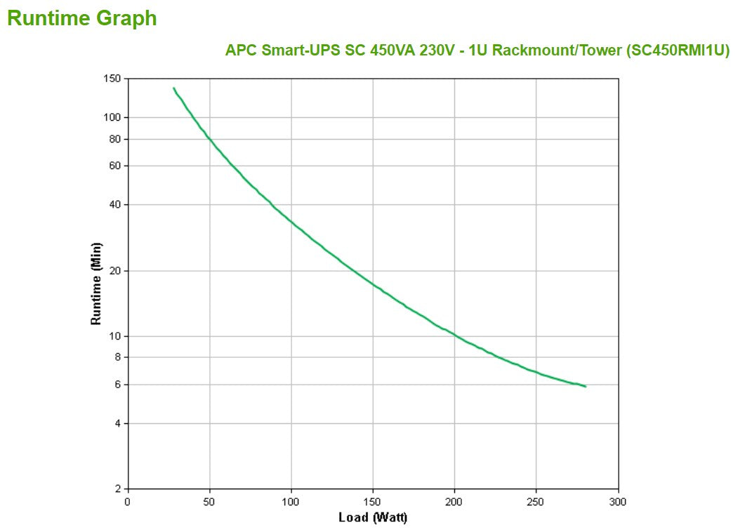 APC Smart-UPS SC 450VA UPS 280 W