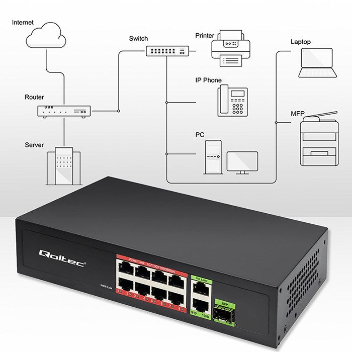 Qoltec Gigabit PoE Switch 8x RJ45 2x Uplink 1x SFP 120W