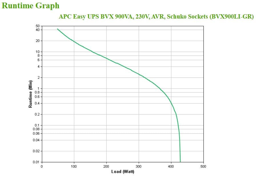 APC BVX900LI-GR Line-Interactive UPS Power Supply, 0.9 kVA, 480W, 2 AC Outlets, Model BVX900LI-GR