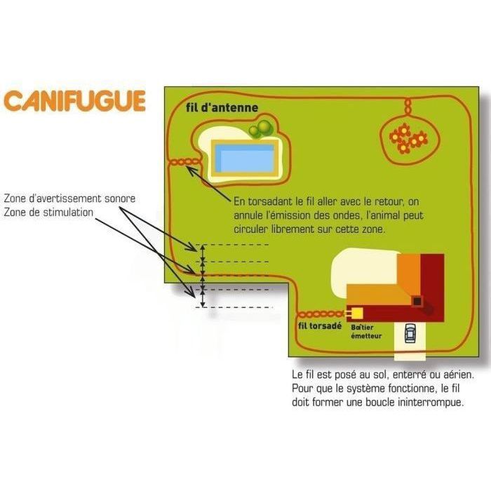 NUM'AXES Canifugue Fence and Anti-Escape Collar for Dogs - FUG1030 (Garden up to 800 m of wire)