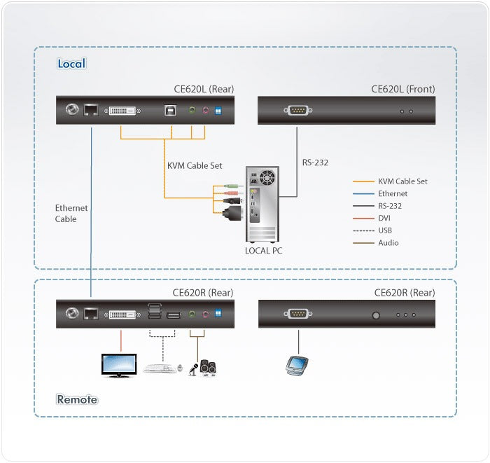 ATEN CE620 USB DVI HDBaseT 2.0 KVM Extender - 150 m - Video, Audio, USB, RS-232