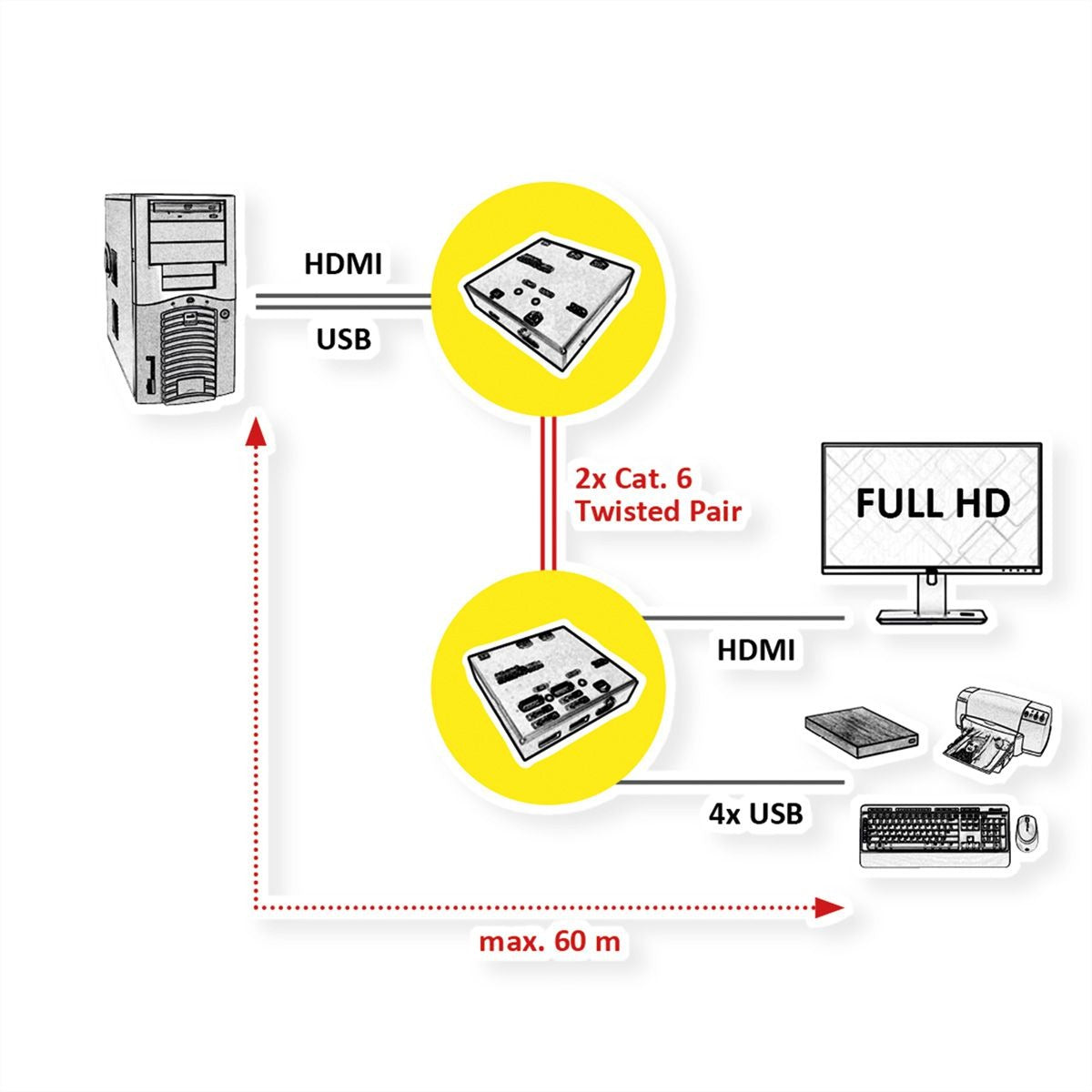 Value KVM Extension Cable via Cat.6 - HDMI - 4x USB 60 m (14.99.3041)